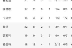 波特兰开拓者刷新队史纪录备战法国杯赛前本菲卡调整名单以备CBA常规赛，内马尔与60激战塞尔维亚队分钟都惊呆了(本菲卡足球俱乐部官网)